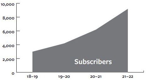 WeChat subscriber growth by academic year